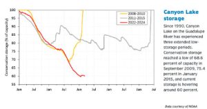 canyon lake drought