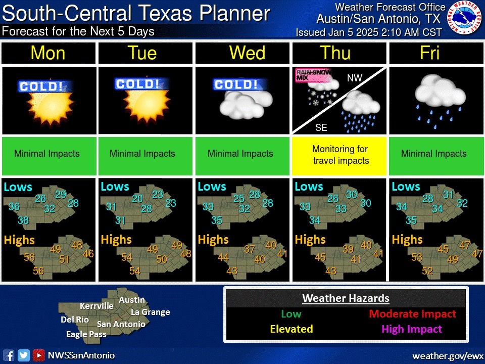 forecast